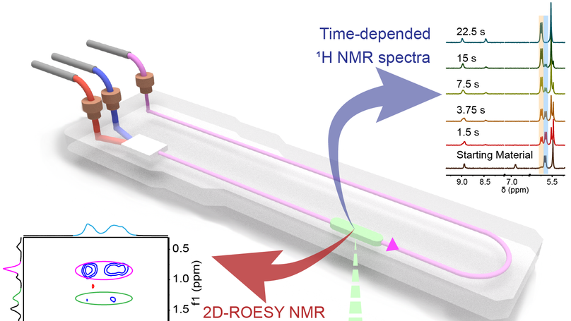 Kinetic Investigation of a Cucurbit[7] uril-Based Pseudo[6]rotaxane System by Microfluidic Nuclear Magnetic Resonance
