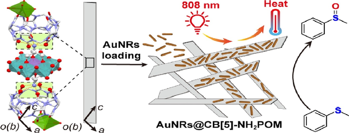 Portal-directed assembly of 2D cucurbituril-polyoxometalate hybrids toward synergistic photothermal catalysis
